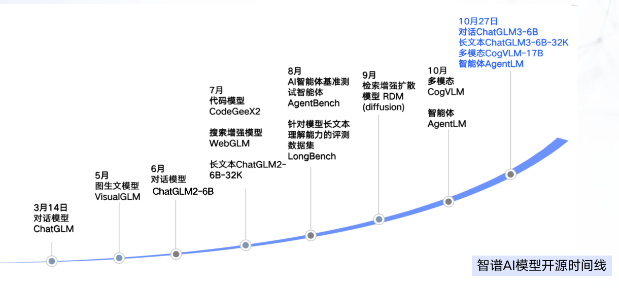 适配更多国产芯片，智谱AI推出第三代基座大模型ChatGLM3