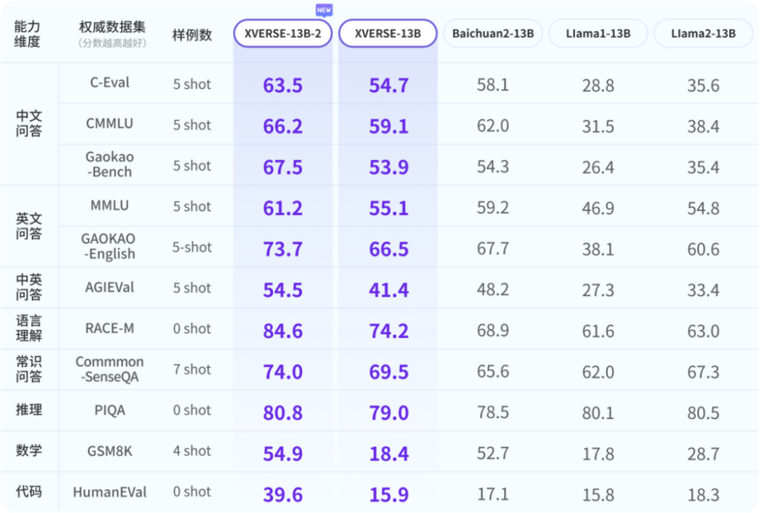 元象XVERSE-65B：国内最大开源模型来了，高性能无条件免费商用