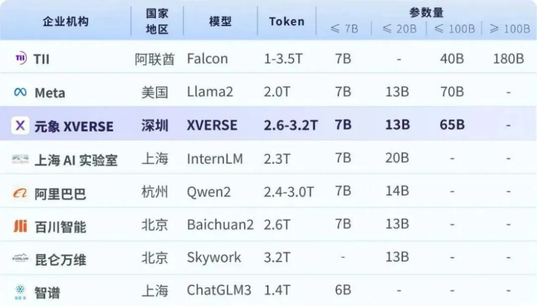 元象XVERSE-65B：国内最大开源模型来了，高性能无条件免费商用