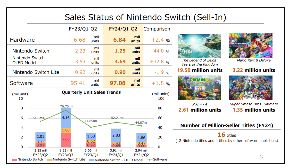 任天堂上半年度收入增长 21.2%,Switch 销量达到1.32亿台