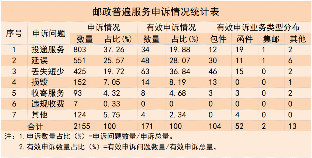 2023 年三季度快递用户申诉满意度排名：邮政速递、顺丰、京东前三