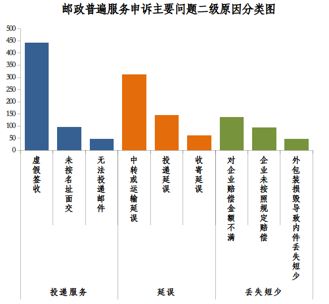 2023 年三季度快递用户申诉满意度排名：邮政速递、顺丰、京东前三