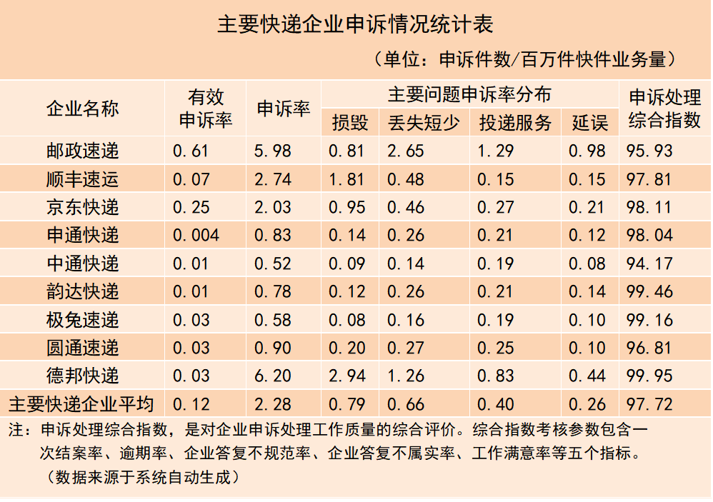 2023 年三季度快递用户申诉满意度排名：邮政速递、顺丰、京东前三