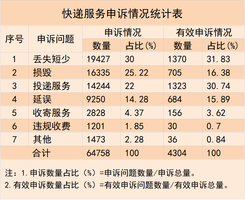 2023 年三季度快递用户申诉满意度排名：邮政速递、顺丰、京东前三