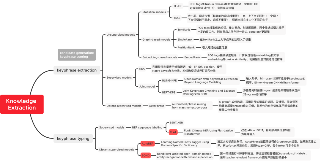 我们一起聊聊知识抽取，你学会了吗？