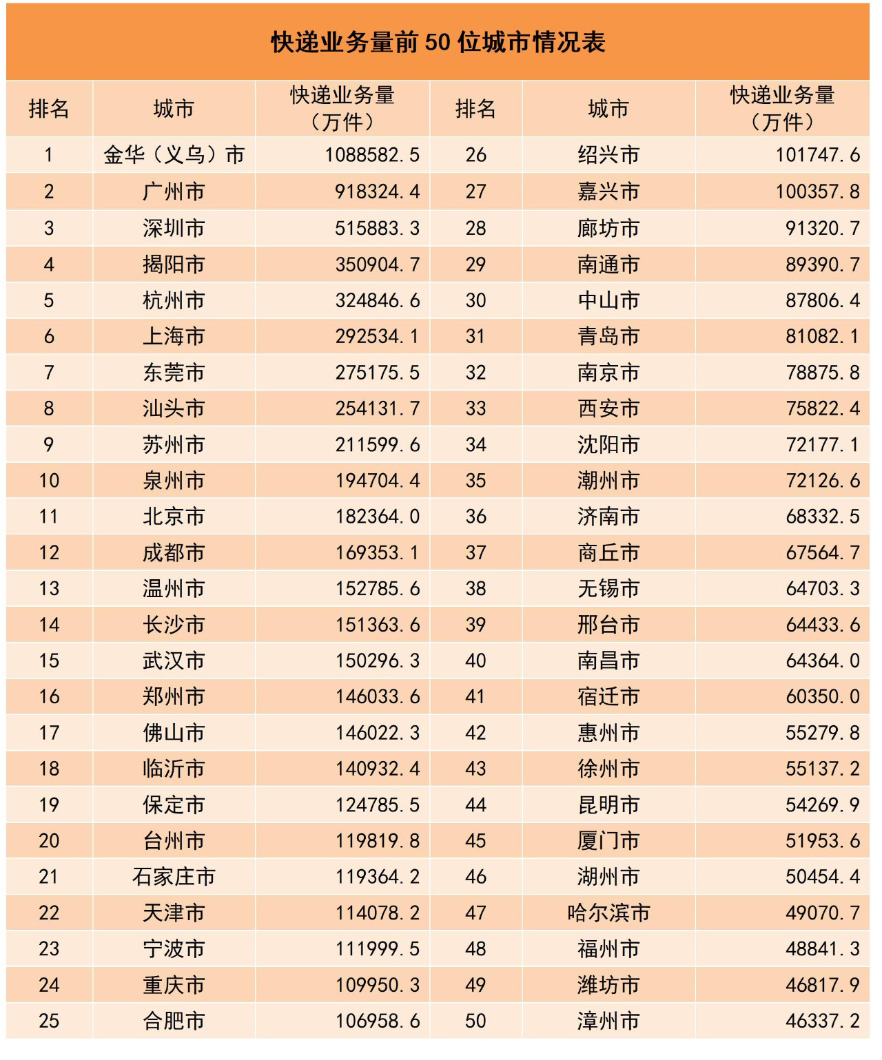 国家邮政局:邮政行业 1-10 月快递业务量 1051.7 亿件,同比增长 17.0%
