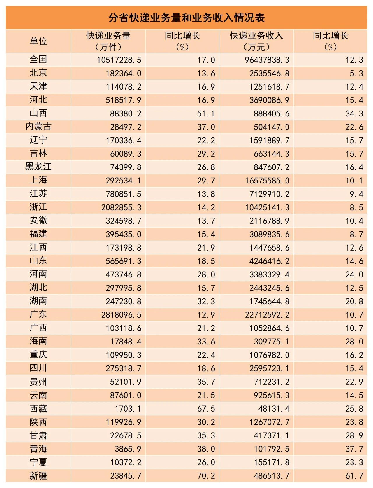 国家邮政局:邮政行业 1-10 月快递业务量 1051.7 亿件,同比增长 17.0%