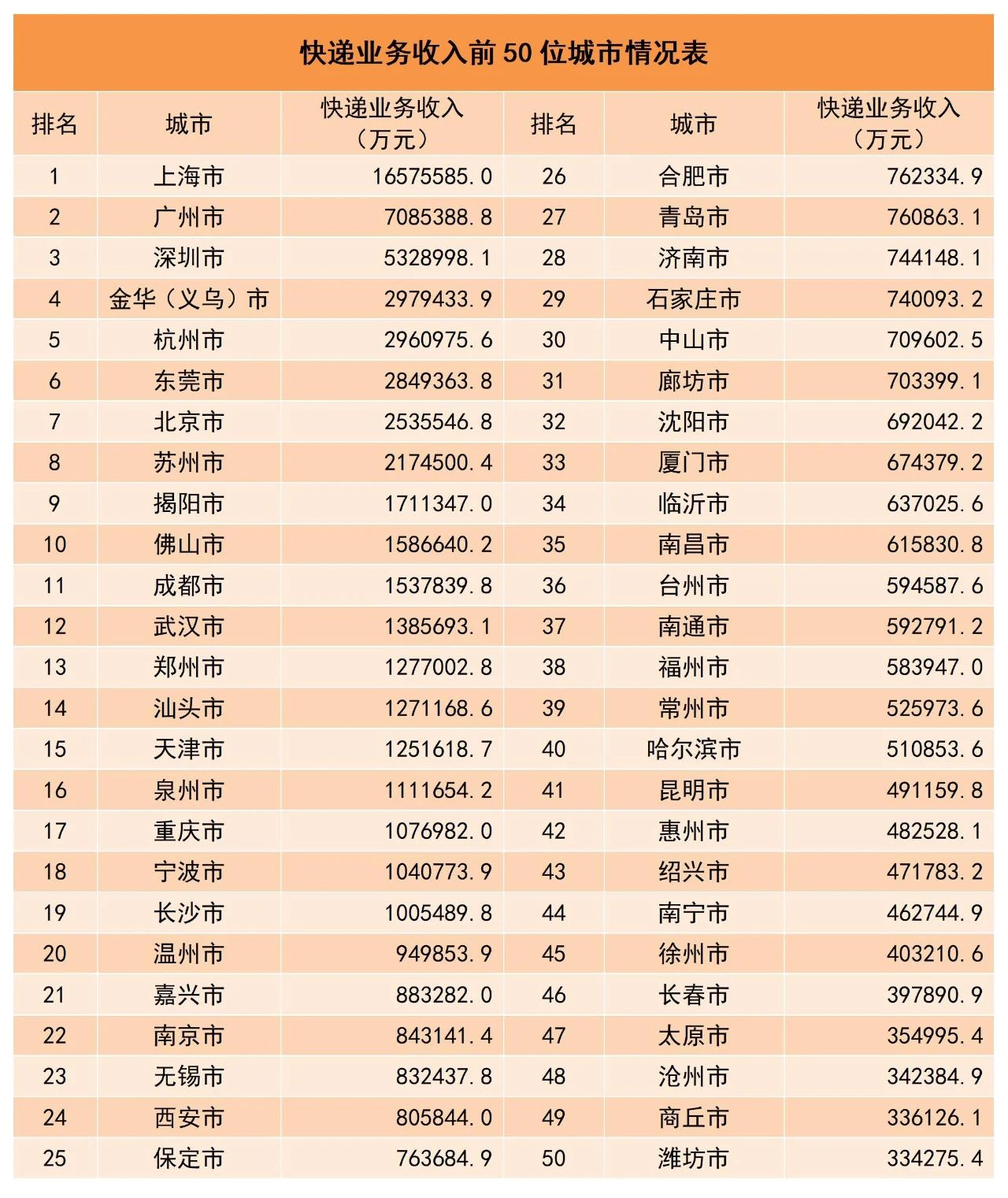 国家邮政局:邮政行业 1-10 月快递业务量 1051.7 亿件,同比增长 17.0%