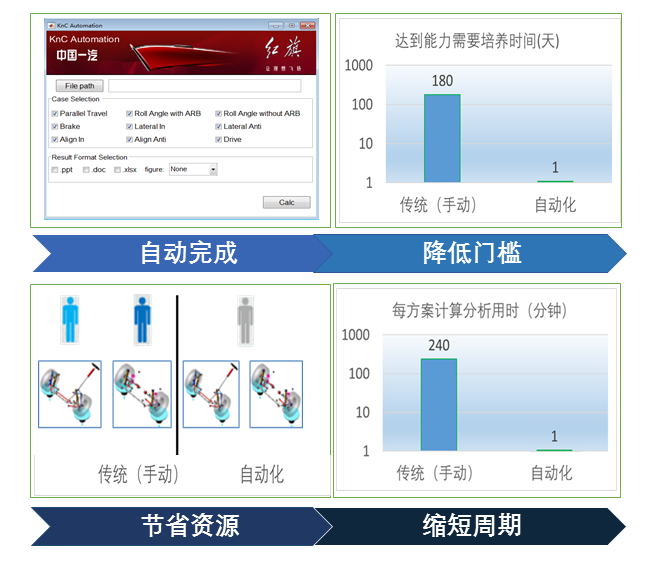 红旗汽车研发出国内首个悬架 K&C 全自动化仿真工具,实现效率提升达500%