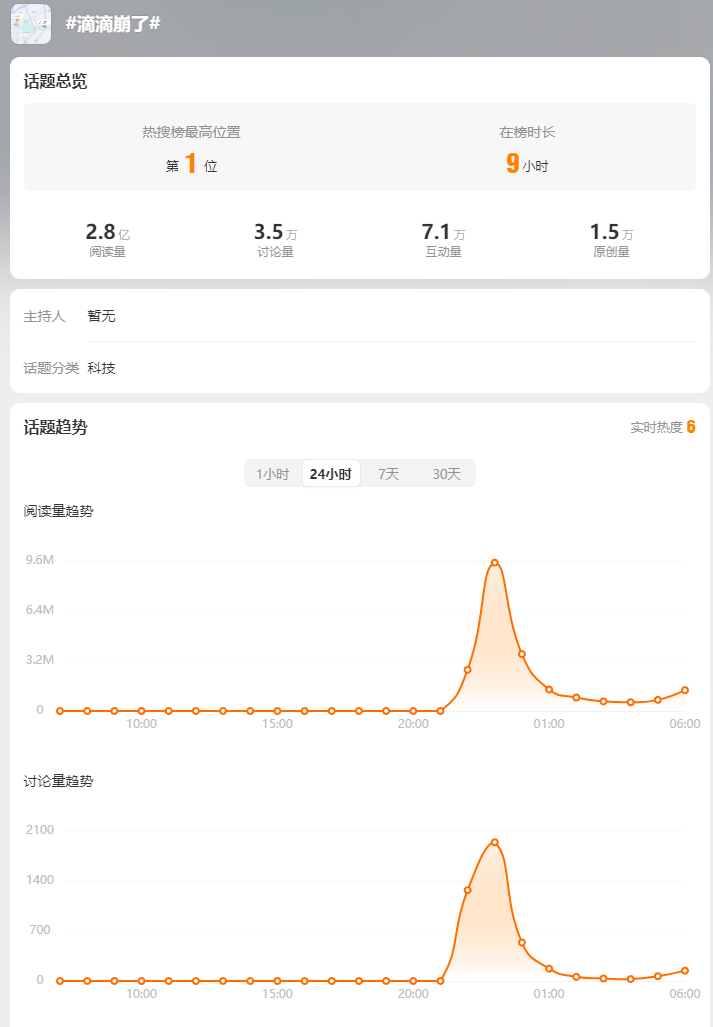 滴滴出行：经技术团队连夜修复，滴滴网约车等服务已恢复