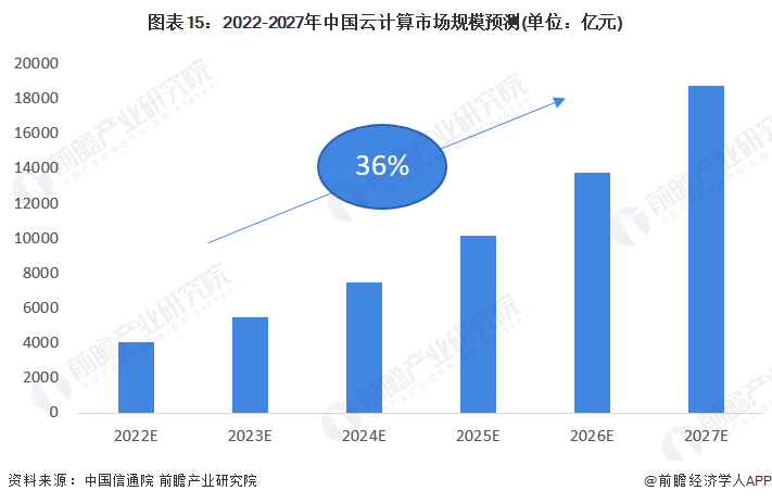 亚马逊“云计算盛宴”揭晓：GH200超级芯片亮相、聊天机器人闪耀登场【附云计算行业深度解析】