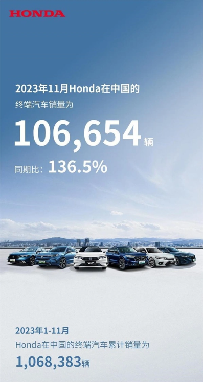 本田中国11月销量再创新高：突破10万辆，增长率达36.5%