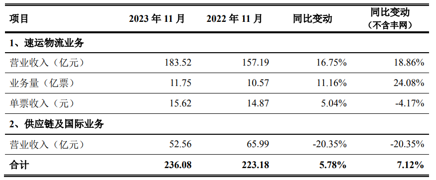 顺丰控股：11 月收入达 236.08 亿元，较去年同期增长 5.78%，业务量达 11.75 亿票