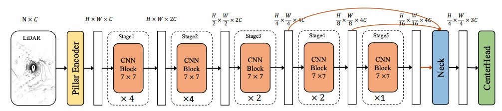 PillarNEst：如何进一步优化基于Pillar的3D目标检测性能？