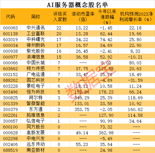 潜力巨大的AI服务器市场蓬勃发展,激增订单,暗藏千亿增长空间!这些潜力股逐渐显露(名单)