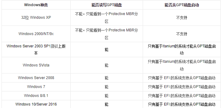win10分区表用MBR还是GPT好详情