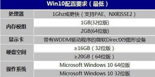 升级win10要求的最低内存容量是多少？