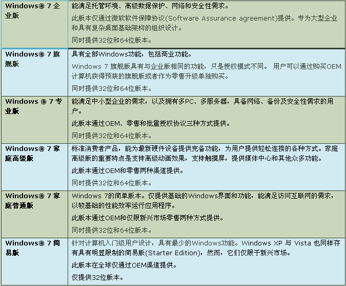 分析win7系统哪个版本更适合大众