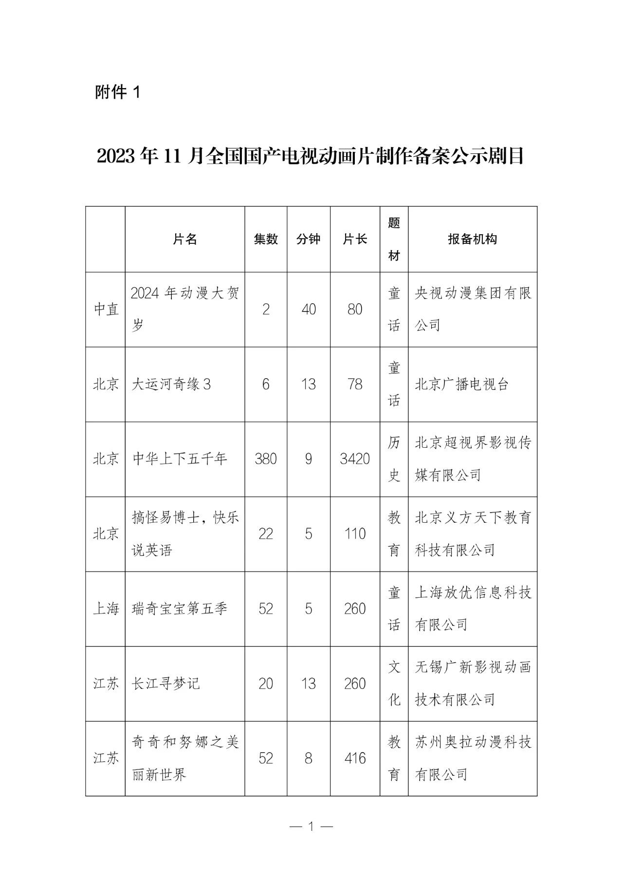 11 月全国国产动画片备案公示：共有51部，其中童话题材占比33.3%