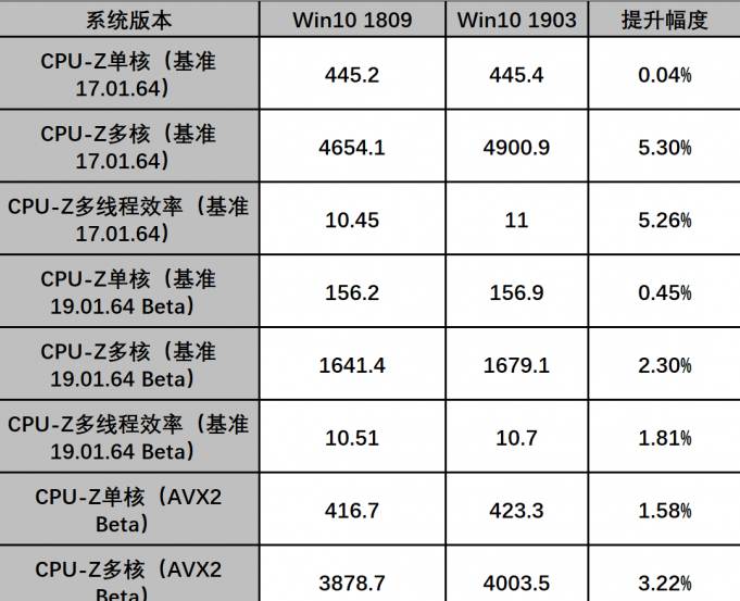 win101903版本更新对AMD的优化评测