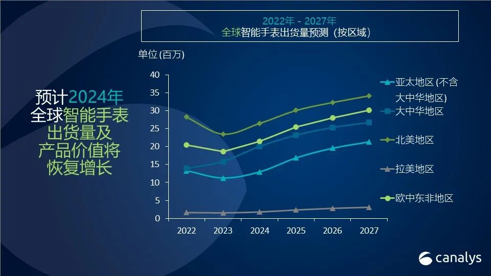 Canalys预测：2024年，智能手表将以17%的增长率强势反弹