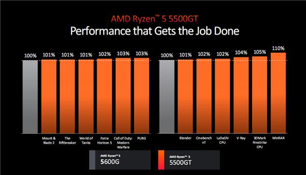 AMD 锐龙 5000 四款新品发布:3D 缓存 / 无核显 /APU 性价比玩到极致!