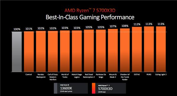 AMD 锐龙 5000 四款新品发布:3D 缓存 / 无核显 /APU 性价比玩到极致!