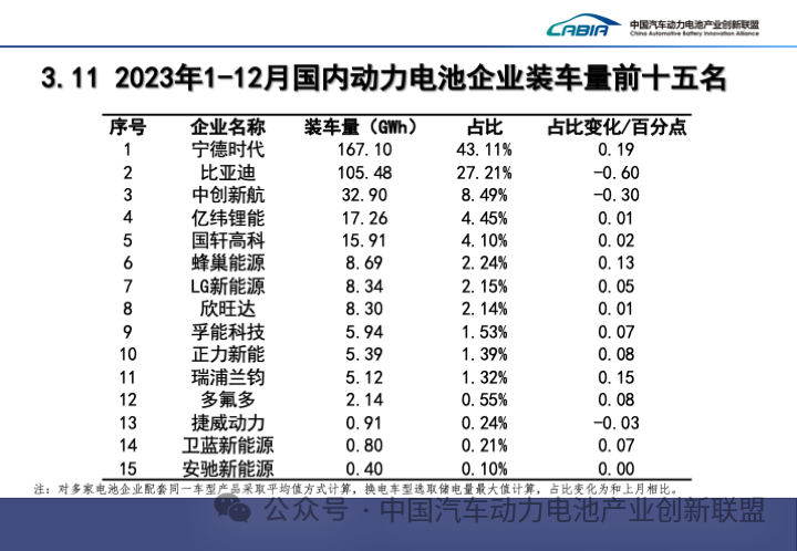 2023 年我国动力电池累计装车量 387.7GWh 同比增长 31.6%:宁德时代、比亚迪、中创新航位列前三