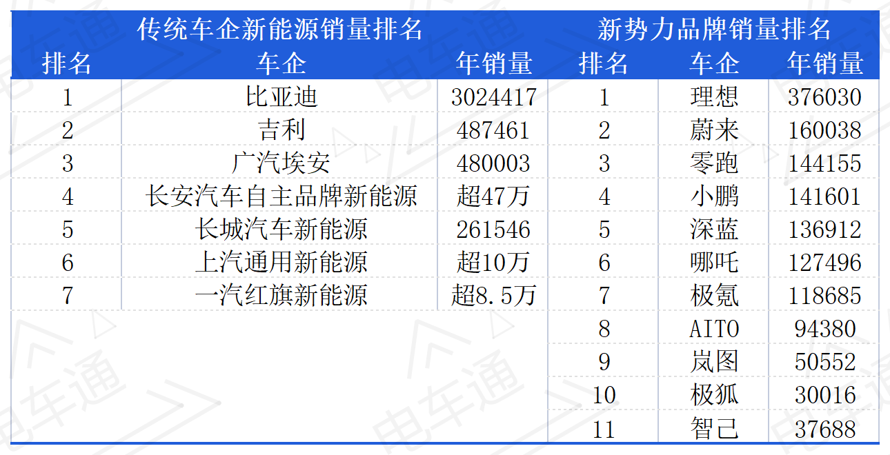 新能源车企扎堆放榜,谁能完成年初立下的FLAG?