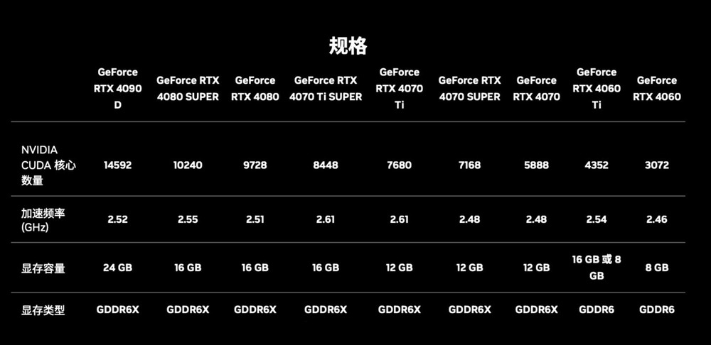 英伟达 RTX 40 SUPER 系列显卡发布:加量又减价