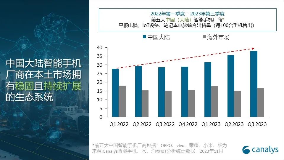 Canalys:中国手机市场五大厂商的AI趋势与潜力