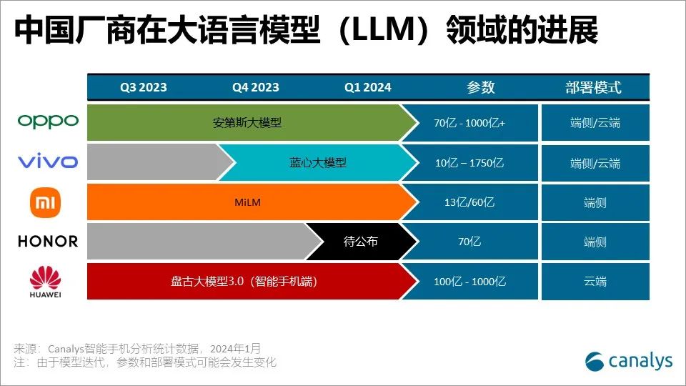 Canalys:中国手机市场五大厂商的AI趋势与潜力