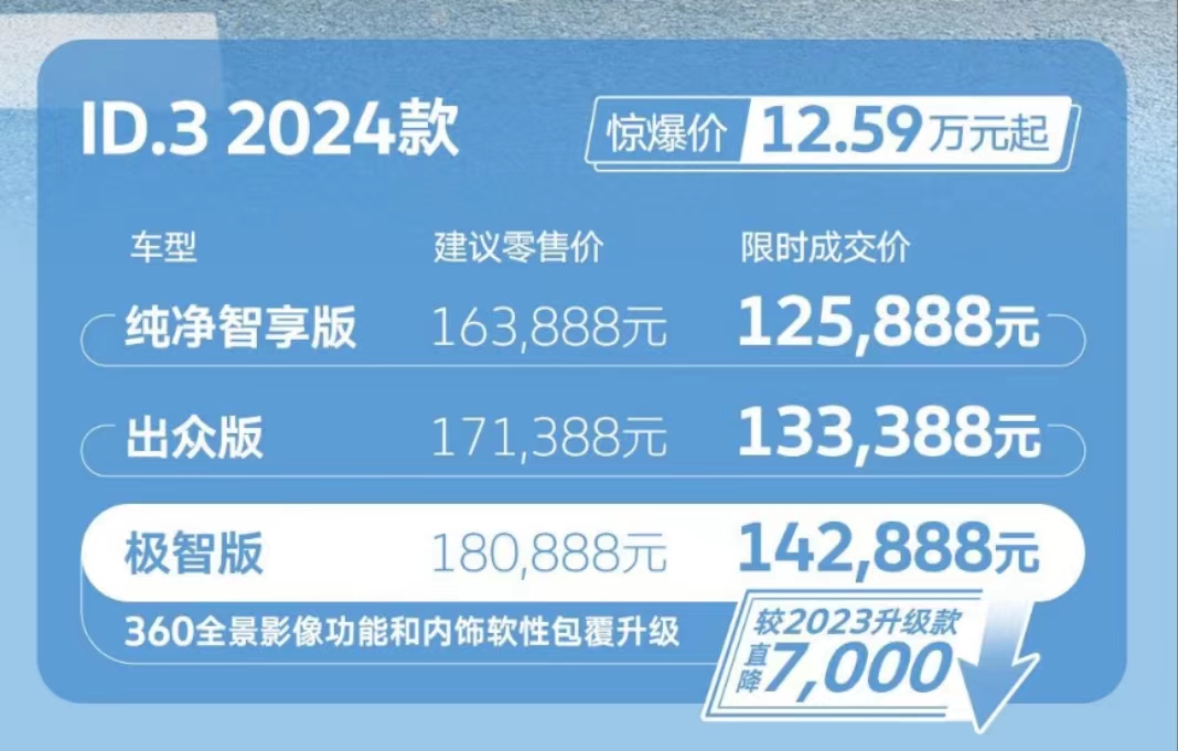 顶配不到15万!大众销量王ID.3上新,压力给到比亚迪海豚