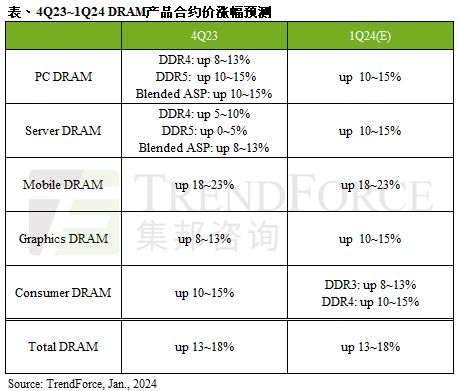 2024年第一季度DRAM合约价预计环比增长13-18%