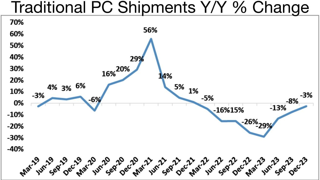 摩根大通:全球 PC 市场释放积极信号,同比降幅收窄至个位数