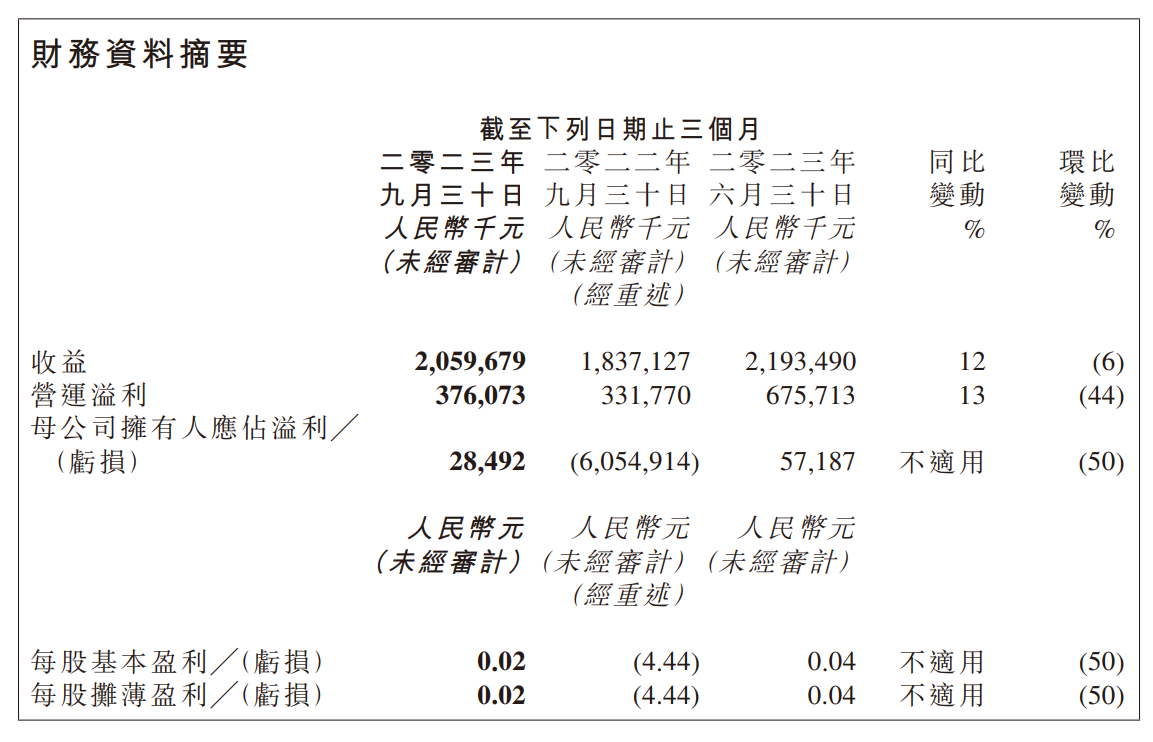 金山软件 Q3 2023 年度收入达 20.59 亿元，同比增长 12%