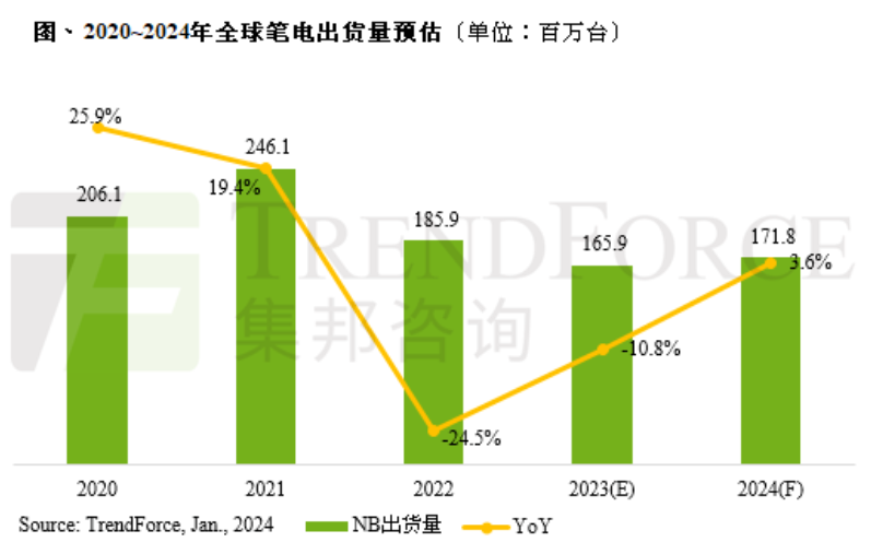 2023 年全球笔记本出货量预计为1.66亿台，较去年下降10.8%