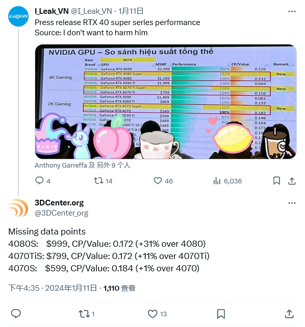 消息称英伟达 RTX 4080 SUPER 显卡性能比原版高 9%