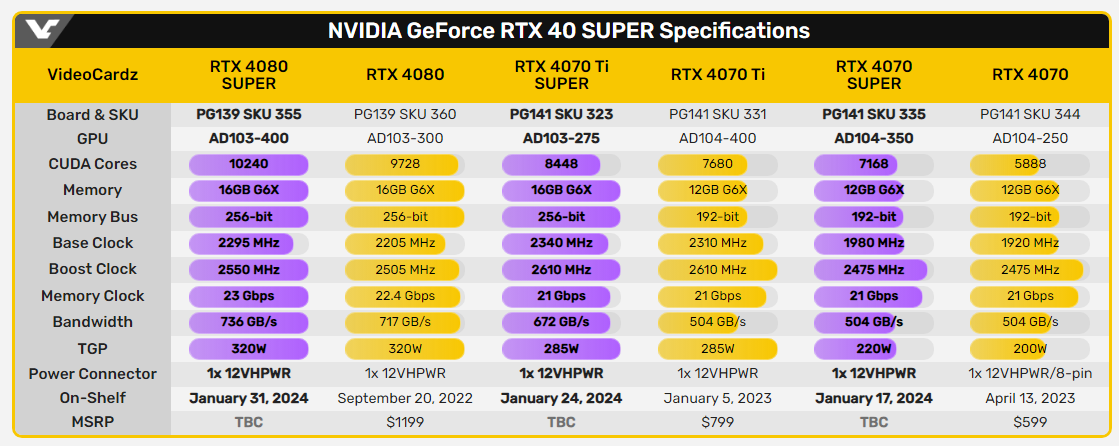 消息称英伟达 RTX 4080 SUPER 显存提至 23 Gbps,核心频率提至 2295/2550 MHz