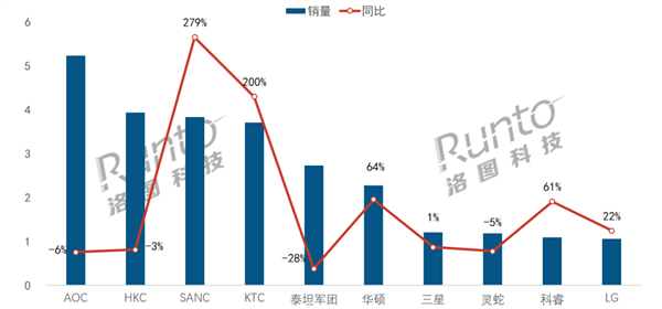 洛图科技发布:12月中国大陆电竞显示器线上市场销量榜单揭晓,AOC蝉联冠军