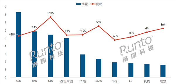 洛图科技发布:12月中国大陆电竞显示器线上市场销量榜单揭晓,AOC蝉联冠军