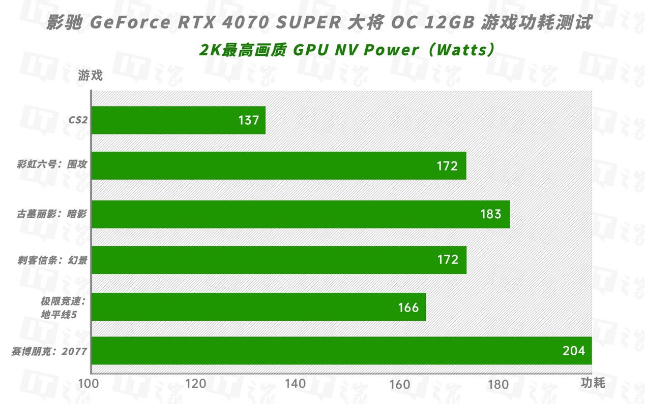 【IT之家评测室】影驰 GeForce RTX 4070 SUPER 大将显卡评测:明明是接替者,却想越级打野