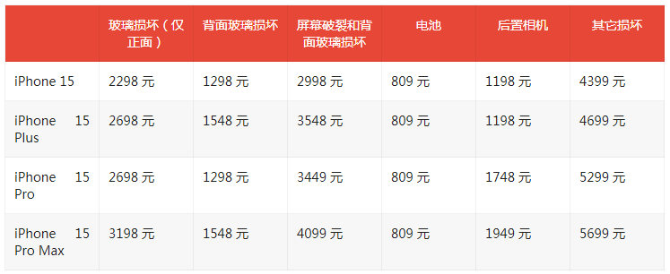 修iPhone 15 划算吗?要不要购买AppleCare+服务?