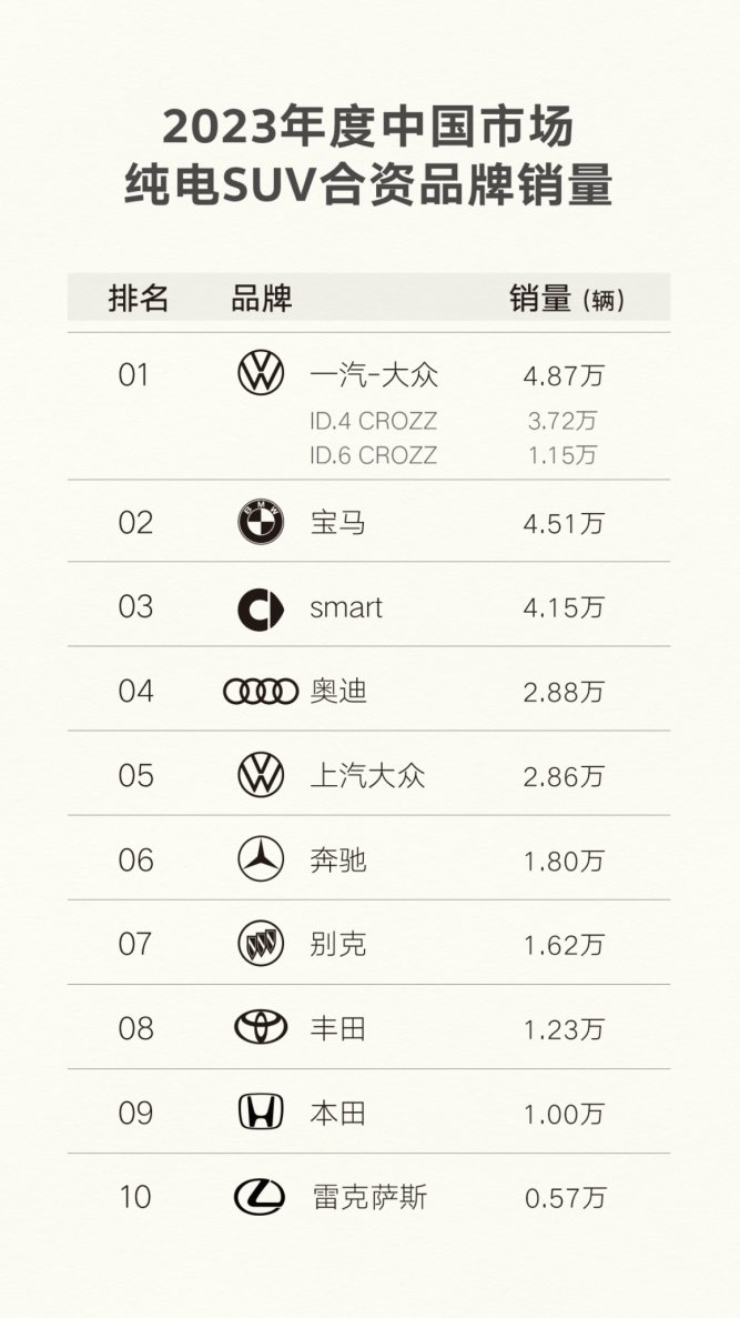 ID.家族亮出成绩单 大众品牌纯电销量近20万辆