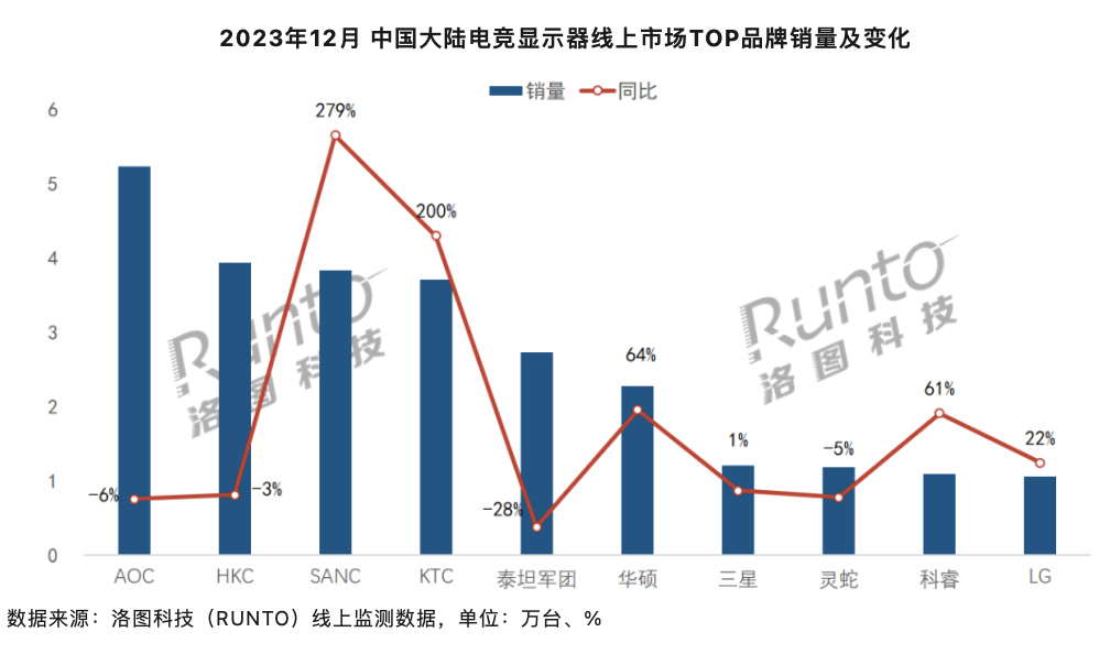 洛图科技:2023 年 12 月中国大陆电竞显示器线上销量 36.4 万台,同比上涨 9.6%