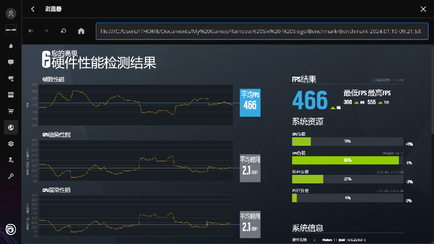 【IT之家评测室】NVIDIA GeForce RTX 4070 SUPER 首发评测:征服 2K 高刷屏,AI 性能出色