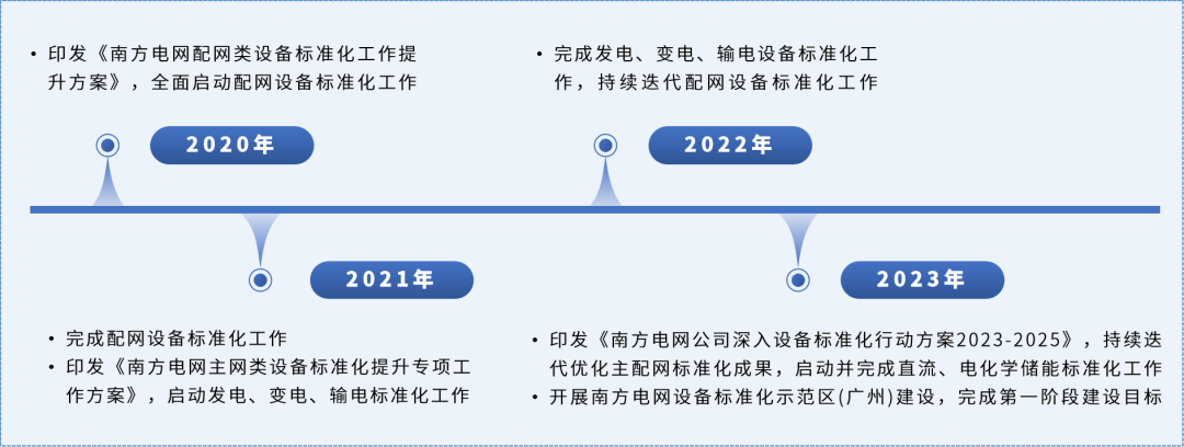 南方电网实现主要设备全面标准化,2023 年客户平均停电时间下降 52%