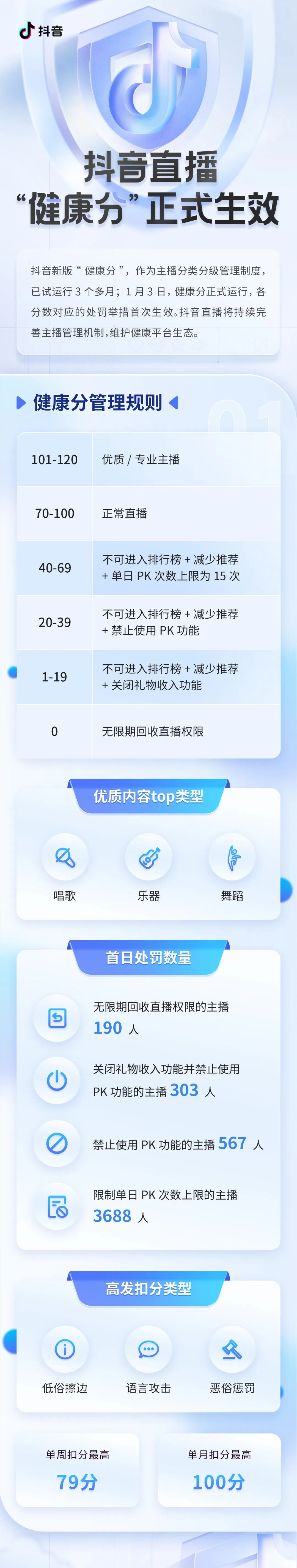 303 名主播被关闭收礼物权限,抖音直播新版“健康分”处罚生效