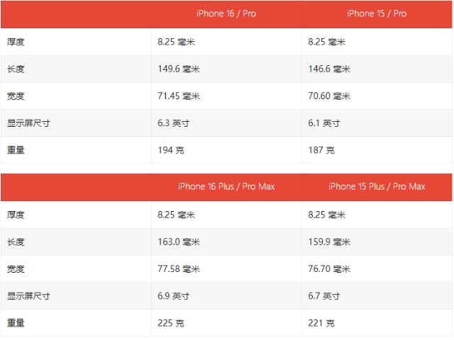 苹果iPhone 16尺寸有多大?机身会加重吗?