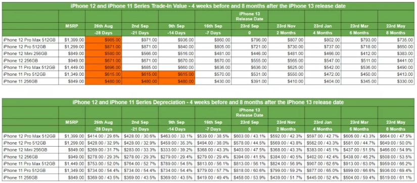 什么时候出售旧款 iPhone 最划算?